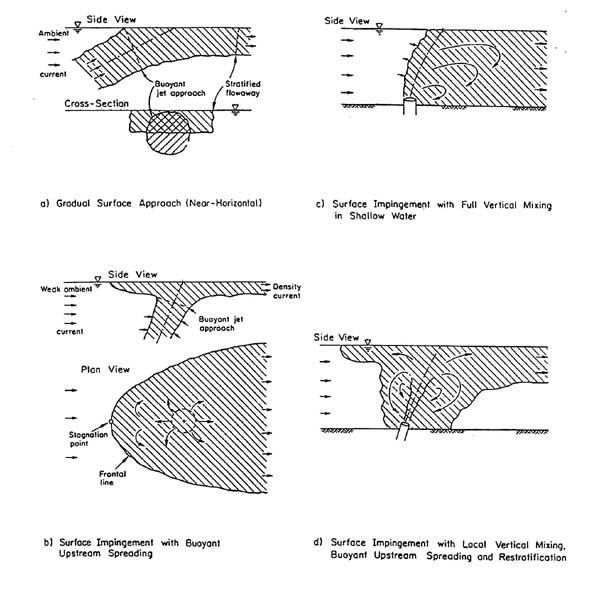 Types of Boundary Interaction