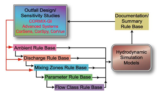 CORMIX System