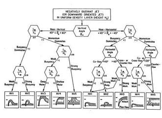 CORMIX1 NV and NH Flow Classes.