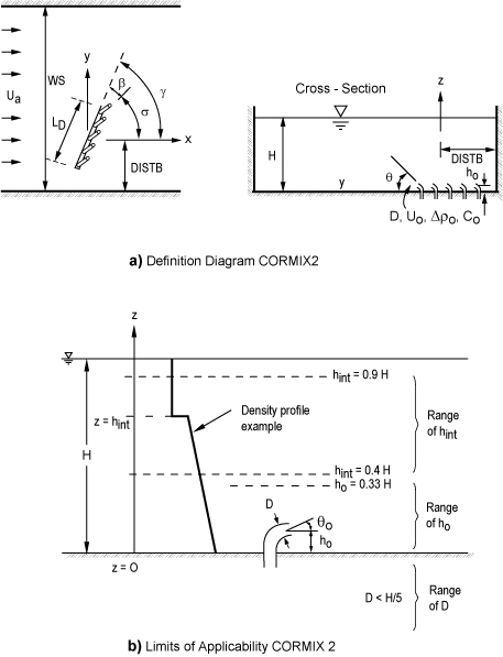 CORMIX2 Definition Diagram