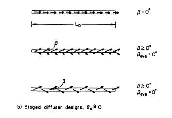 CORMIX2 Definition Diagram of Staged Diffuser