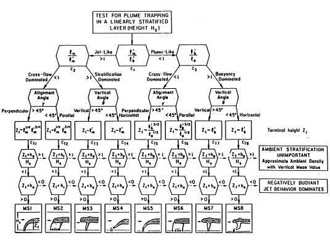 CORMIX2 MS Stratified Flow Classes.