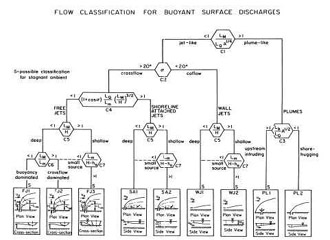 CORMIX3 Surface Discharge Flow Classes.