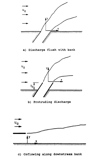 CORMIX3 Discharge Configurations