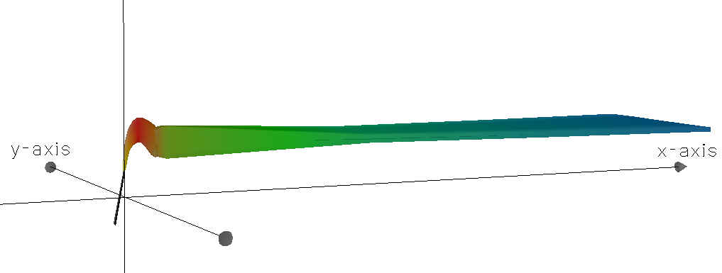 CorVue visualization of S1 flow class.