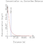CorVue Plot of Plume Centerline Concentration vs. Plume Trajectory