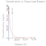 CorVue Plot of Plume Centerline Concentration vs. Downstream Distance