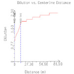 CorVue Plot of Plume Centerline Dilution vs. Plume  Trajectory