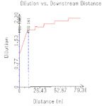 CorVue Plot of Plume Centerline Dilution vs. Downstream Distance