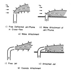 Wake and Coanda Attachments