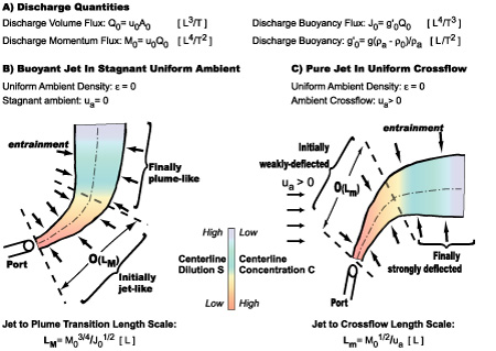 CORMIX Length Scales