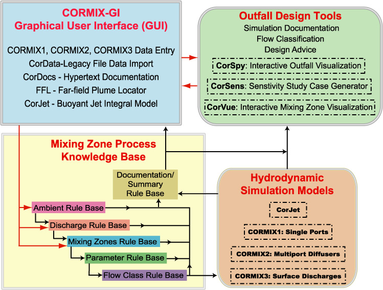 CORMIX System