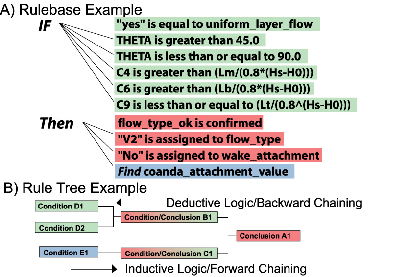 CORMIX Rule Tree Example.