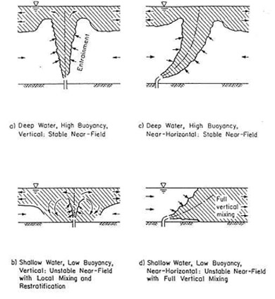 Ilustration of flow Stability