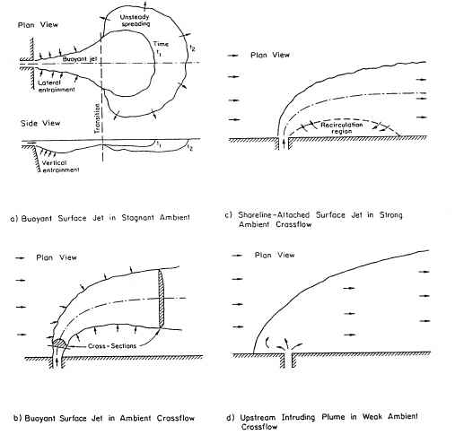 Typical buoyant surface jet mixing flow patterns.