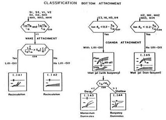 CORMIX Attached Flow Classification.