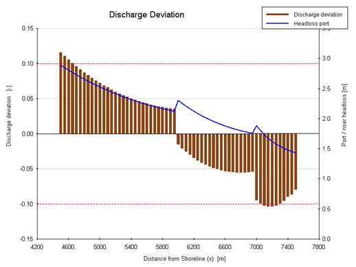 CorHyd Plot of discharge deviation