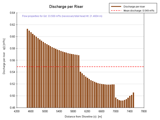 CorHyd Plot of discharge per riser from a multiport diffuser