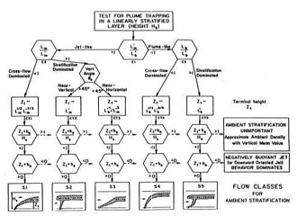 CORMIX1 Stratified S flow classes.