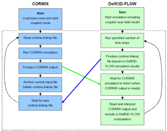 CORMIX - DELFT-3D FLOW Coupling Flowchart