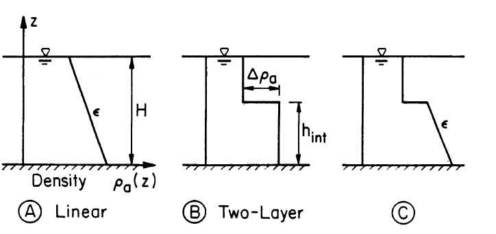 CORMIX Ambient Density Profiles
