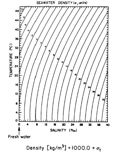 Seawater Density Chart