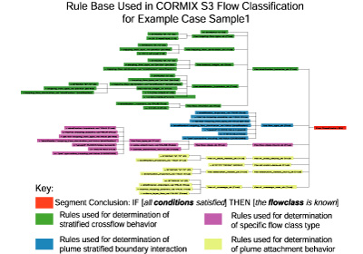 CORMIX1 S3 Flow Class Example