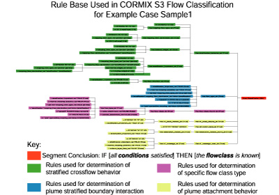 S3 rule decision tree example.