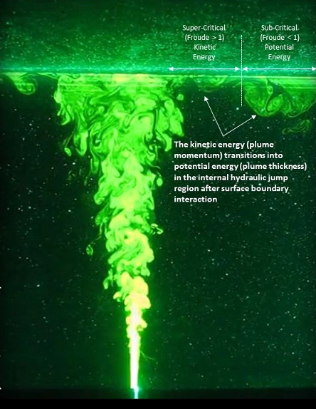 Example of internal hydraulics jump at boundary interaction