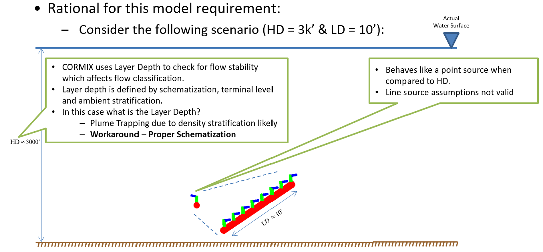 Example for LD, HD/HS Relationship